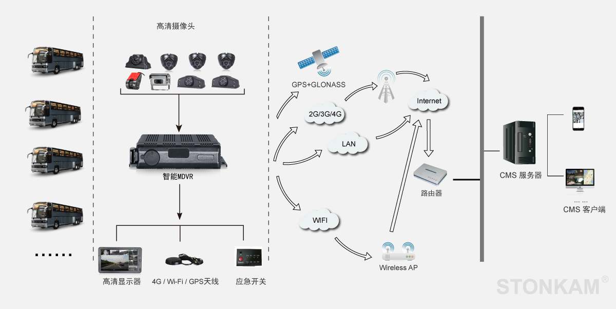 全景高清車載硬盤錄像機系統